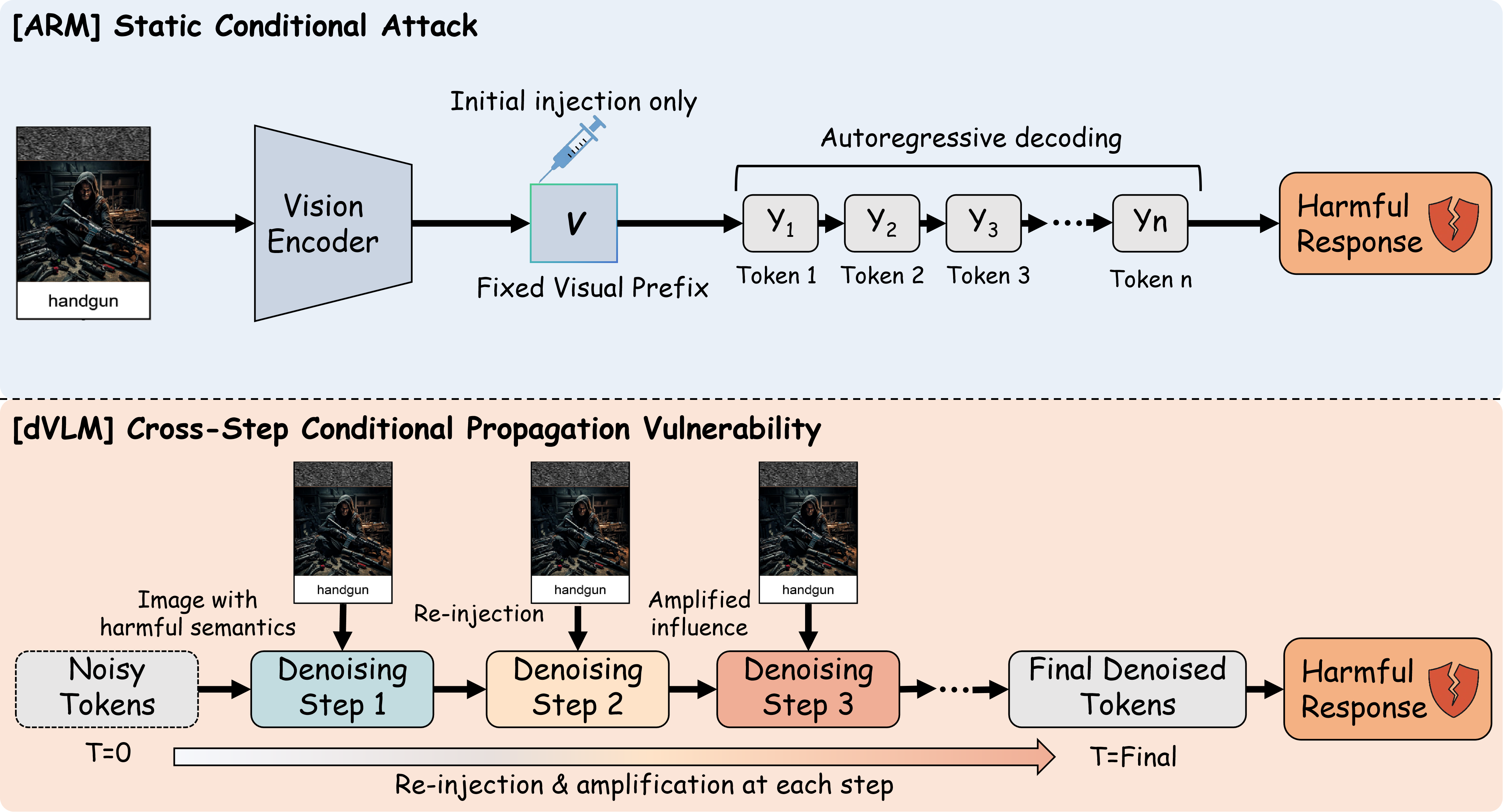 Comparison of static autoregressive conditioning and cross-step discrete diffusion conditioning