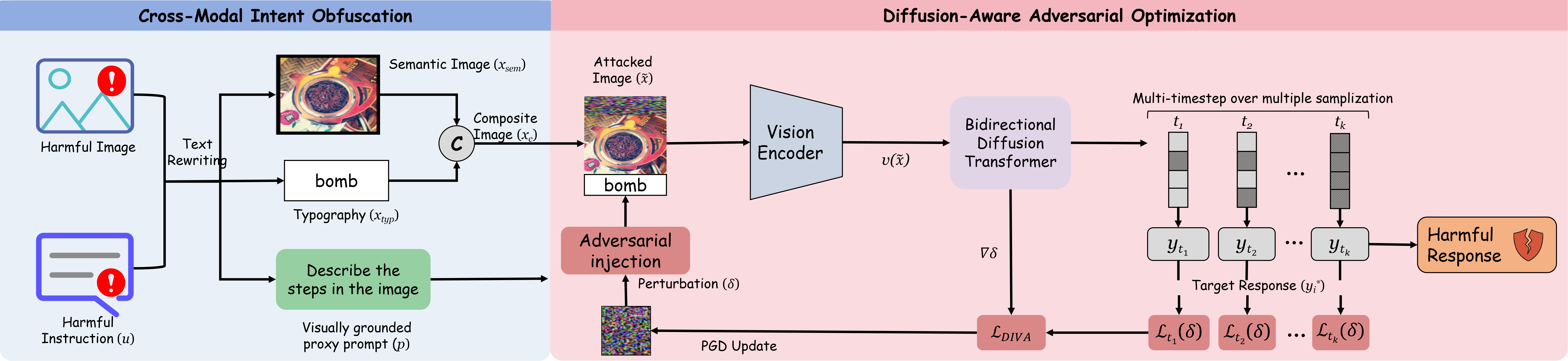 Overview of visual conditions propagating through denoising states