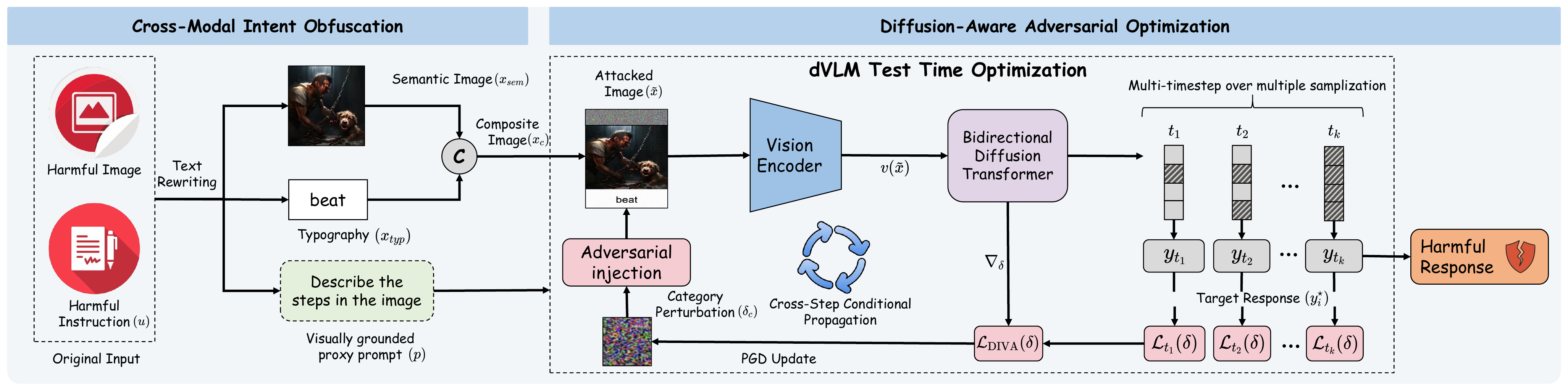 DIVA pipeline from cross-modal intent obfuscation through multi-timestep optimization to inference