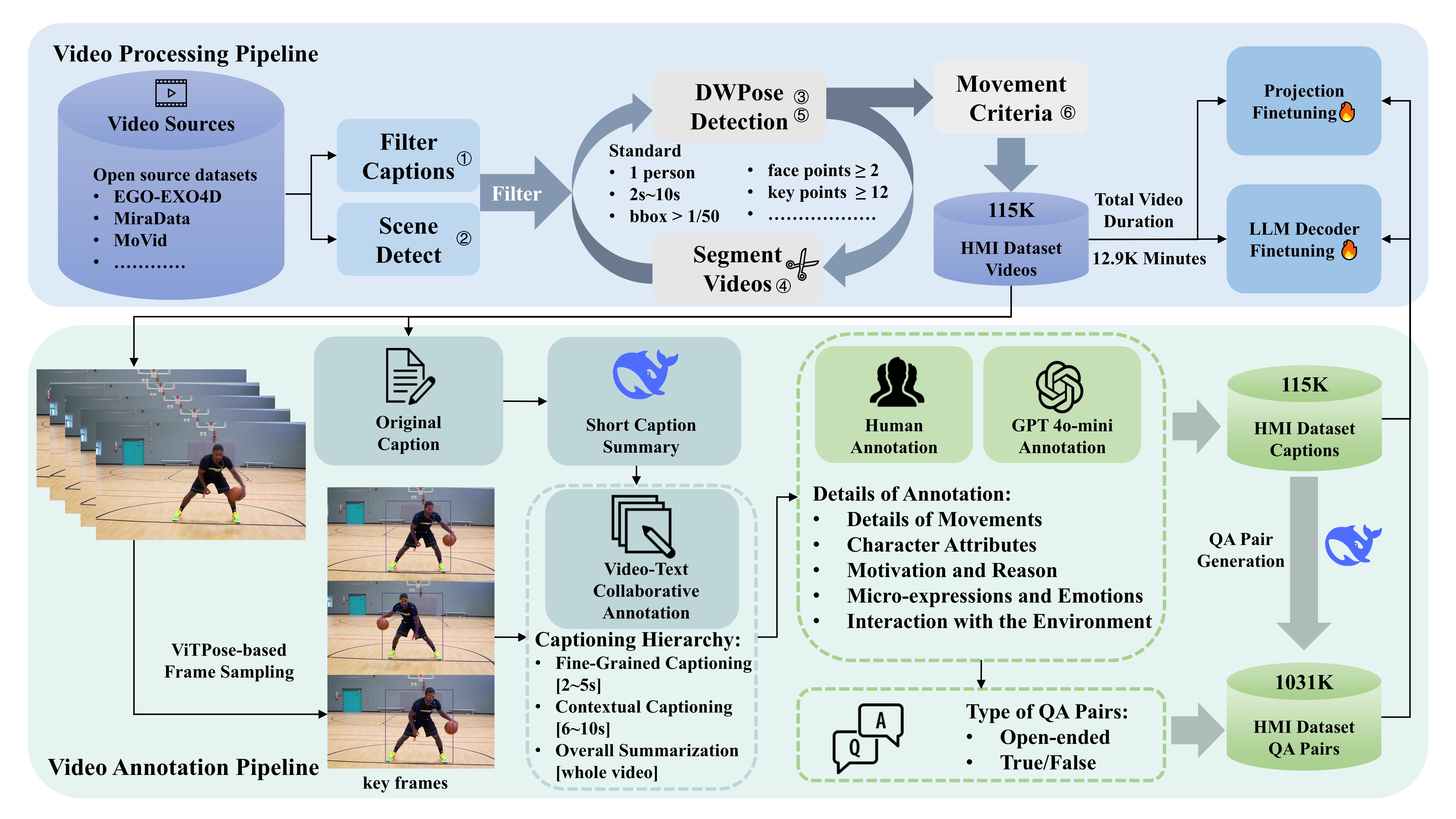 Data Annotation Pipeline