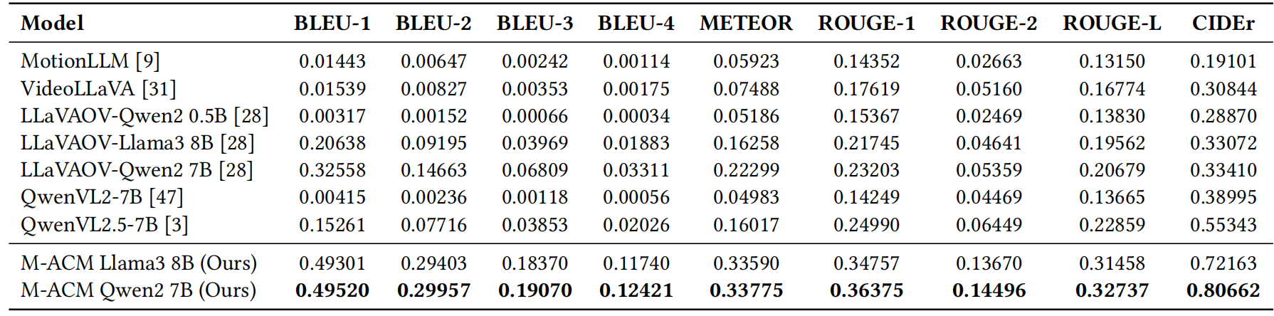 Performance comparison on standard caption metrics